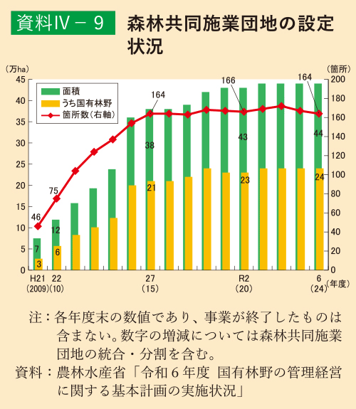 資料4-9 森林共同施業団地の設定状況