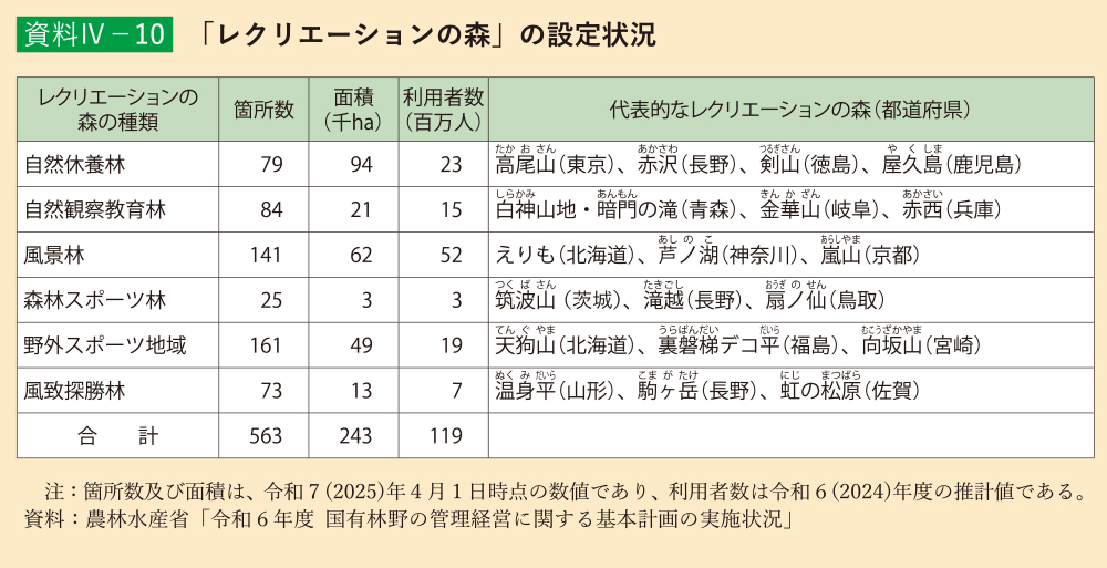 資料4-10 「レクリエーションの森」の設定状況