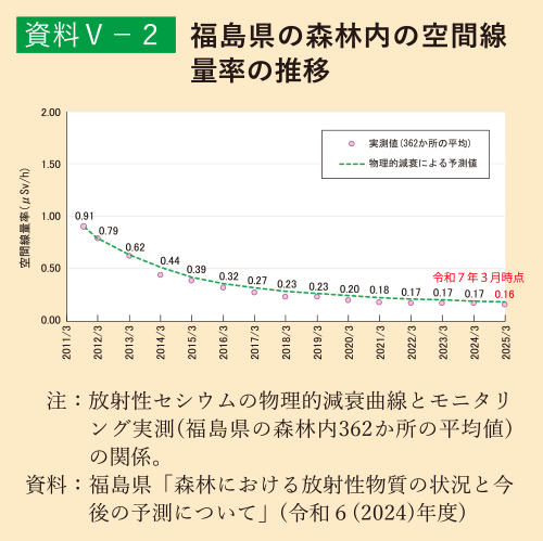 資料5-2 福島県の森林内の空間線量率の推移