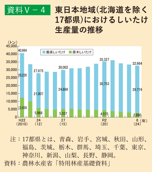 資料5-4 東日本地域(北海道を除く17都県)におけるしいたけ生産量の推移