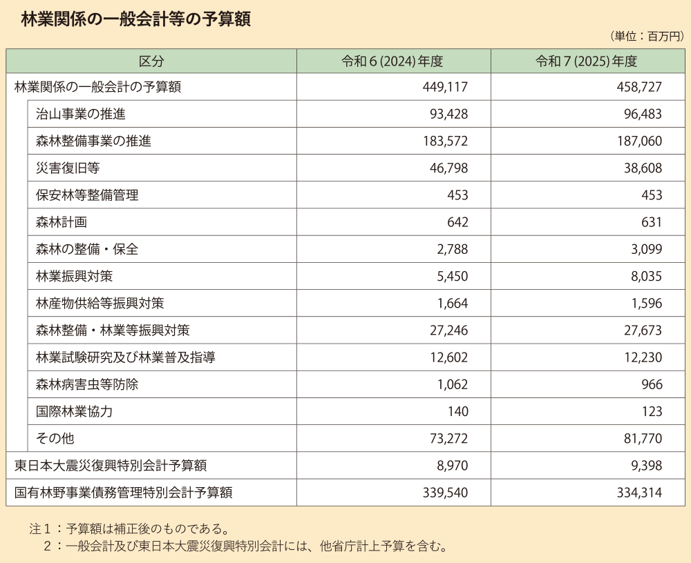 林業関係の⼀般会計等の予算額