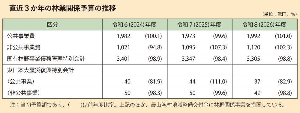 直近3か年の林業関係予算の推移