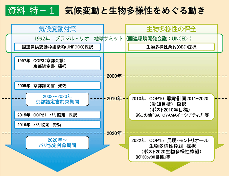 資料 特-1 気候変動と生物多様性をめぐる動き