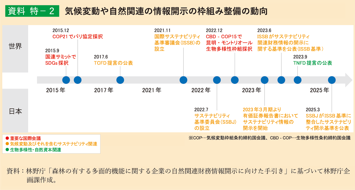 資料 特-2 気候変動や自然関連の情報開示の枠組み整備の動向