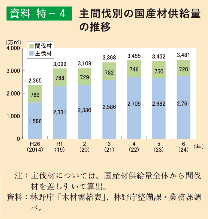特-4 主間伐別の国産材供給量の推移