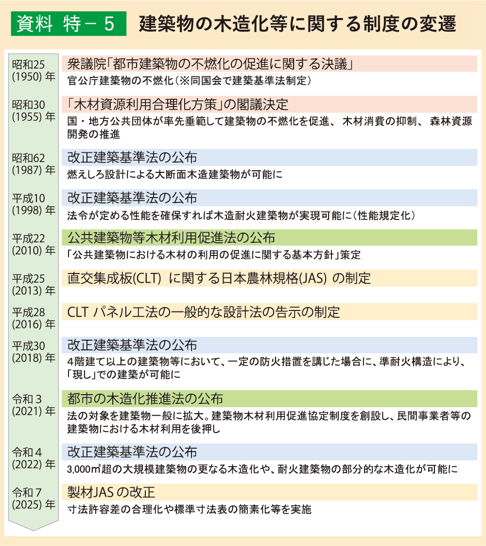資料 特-5 建築物の木造化等に関する制度の変遷
