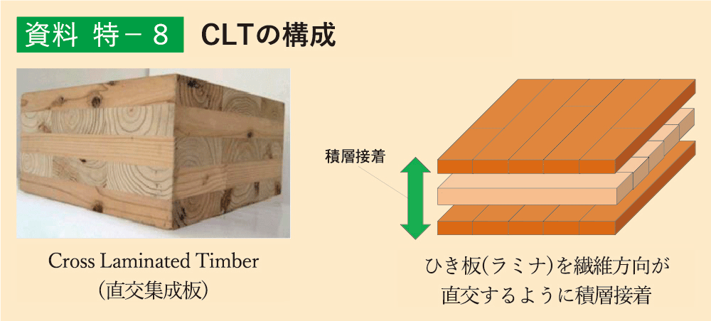 資料 特－8 CLTの構成