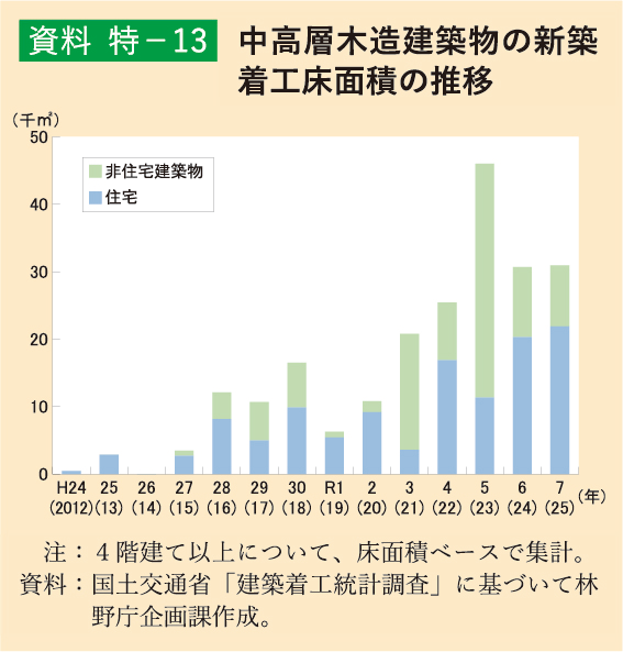 資料特-13 中高層木造建築物の新築着工床面積の推移