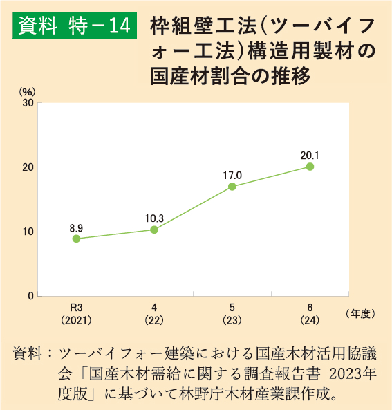資料特-14 枠組壁工法(ツーバイフォー工法)構造用製材の国産材割合の推移
