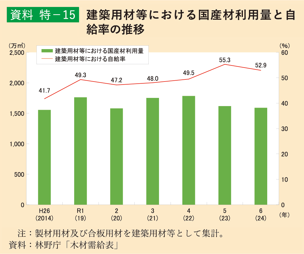 資料特-15 中高層木造建築物の新築着工床面積の推移