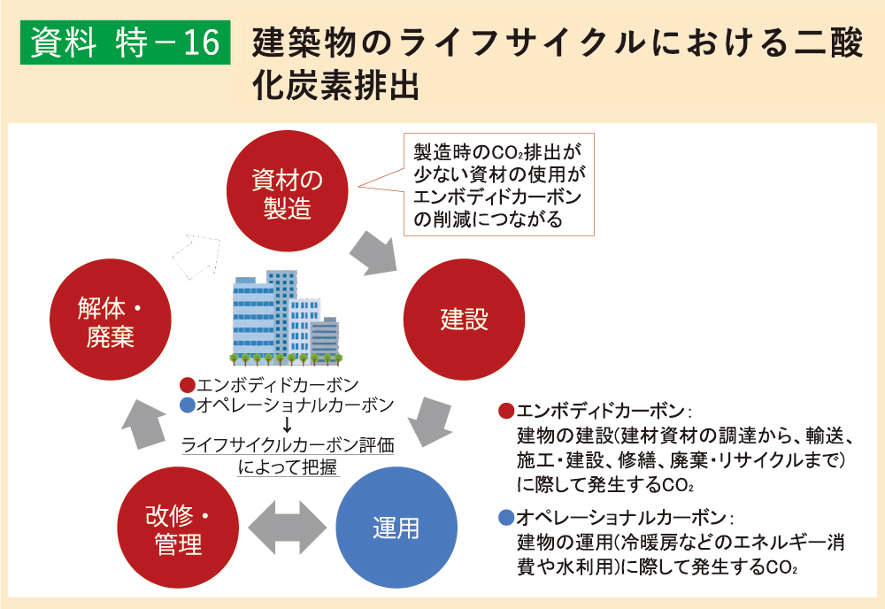 資料 特-16 建築物のライフサイクルにおける二酸化炭素排出