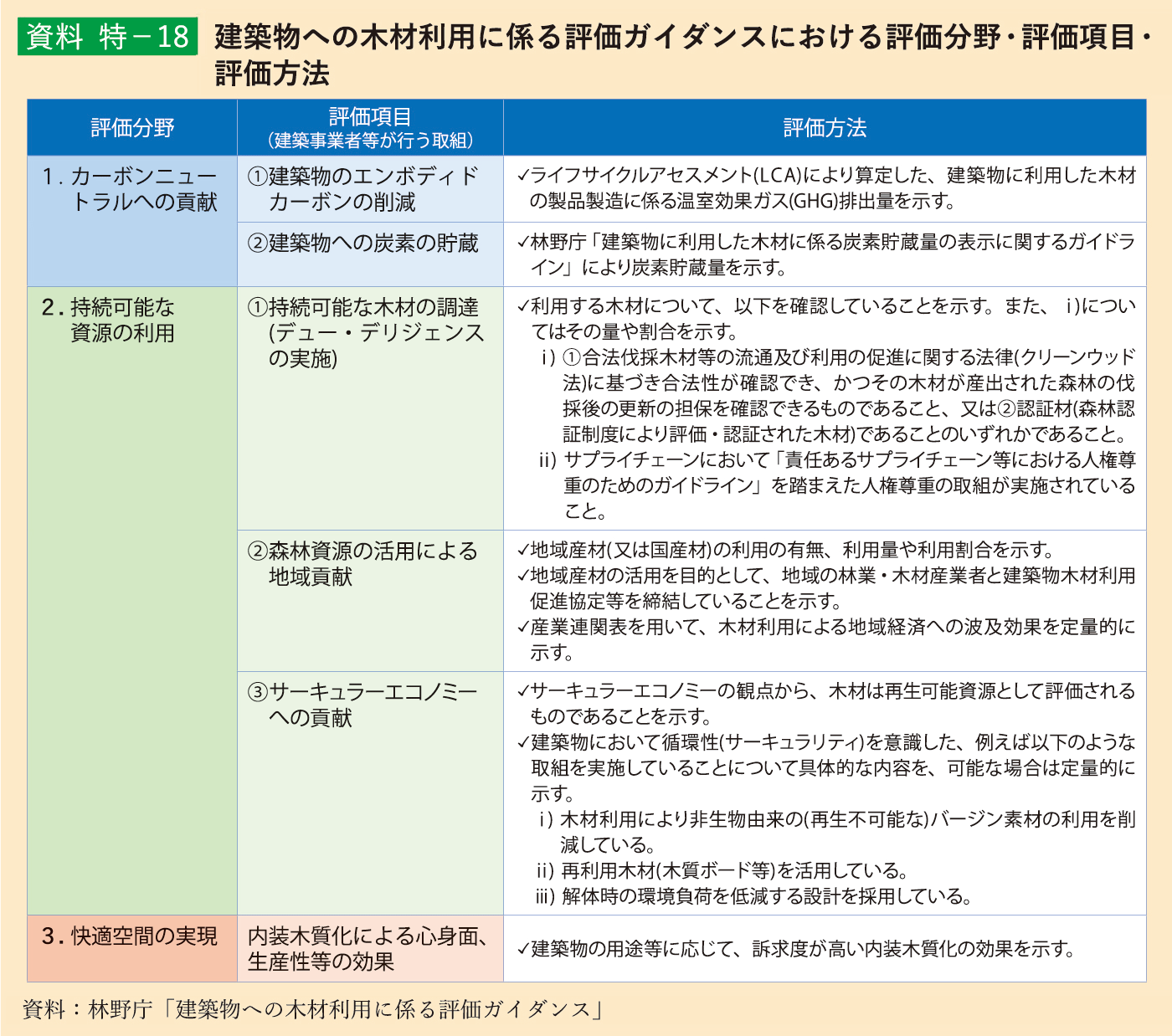 資料 特-18 建築物への木材利用に係る評価ガイダンスにおける評価分野・評価項目・評価方法
