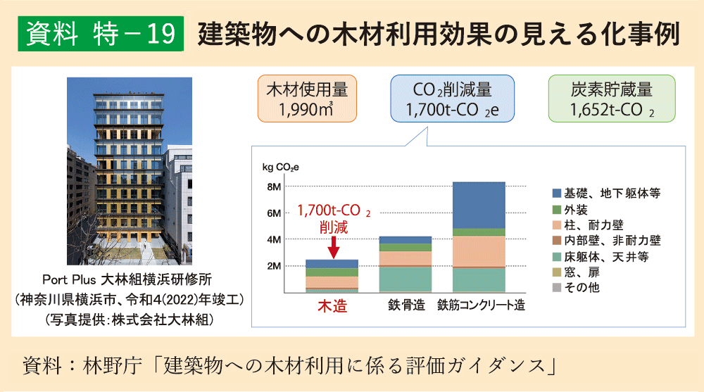 資料 特-19 建築物のライフサイクルにおける二酸化炭素排出