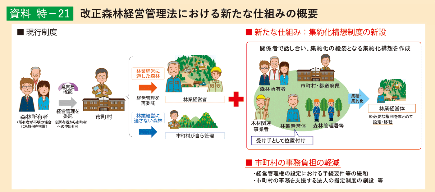 資料 特－21 改正森林経営管理法における新たな仕組みの概要