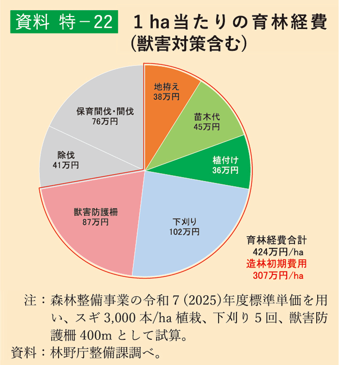 特-22 1ha当たりの育林経費(獣害対策含む)