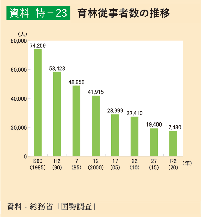 特-23 育林従事者数の推移
