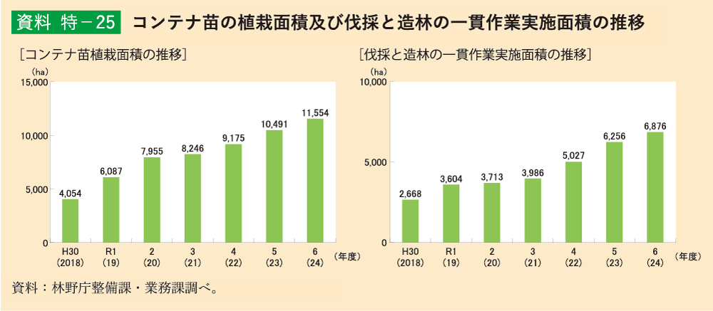 資料2-15 コンテナ苗の植栽面積及び伐採と造林の一貫作業実施面積の推移