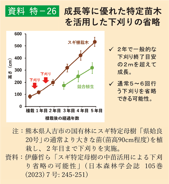 資料 特-26 成長等に優れた特定苗木を活用した下刈りの省略