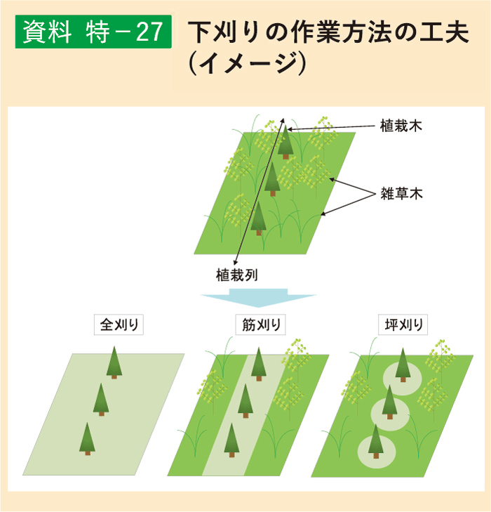 資料 特-27 下刈りの作業方法の工夫(イメージ)