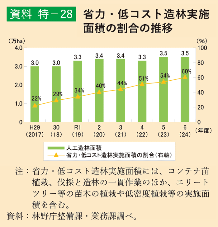 資料 特-28 省力・低コスト造林実施面積の割合の推移