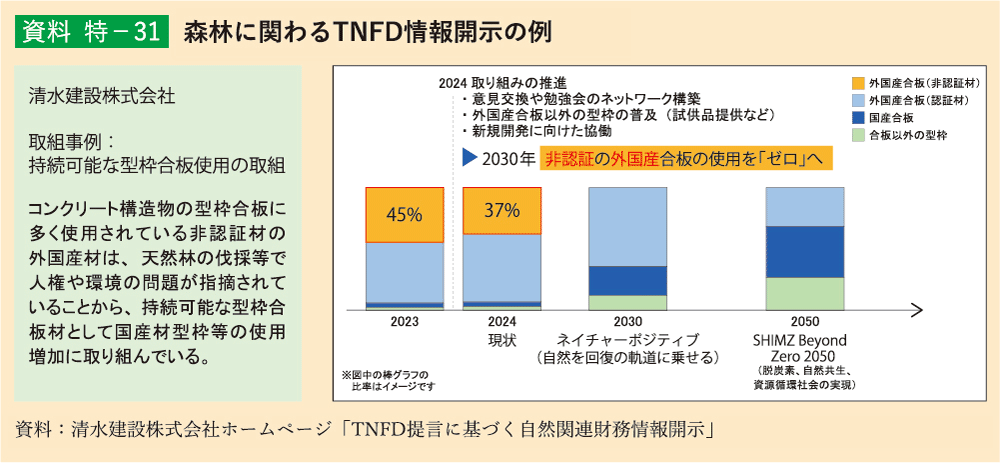 特-31 森林に関わるTNFD情報開示の例