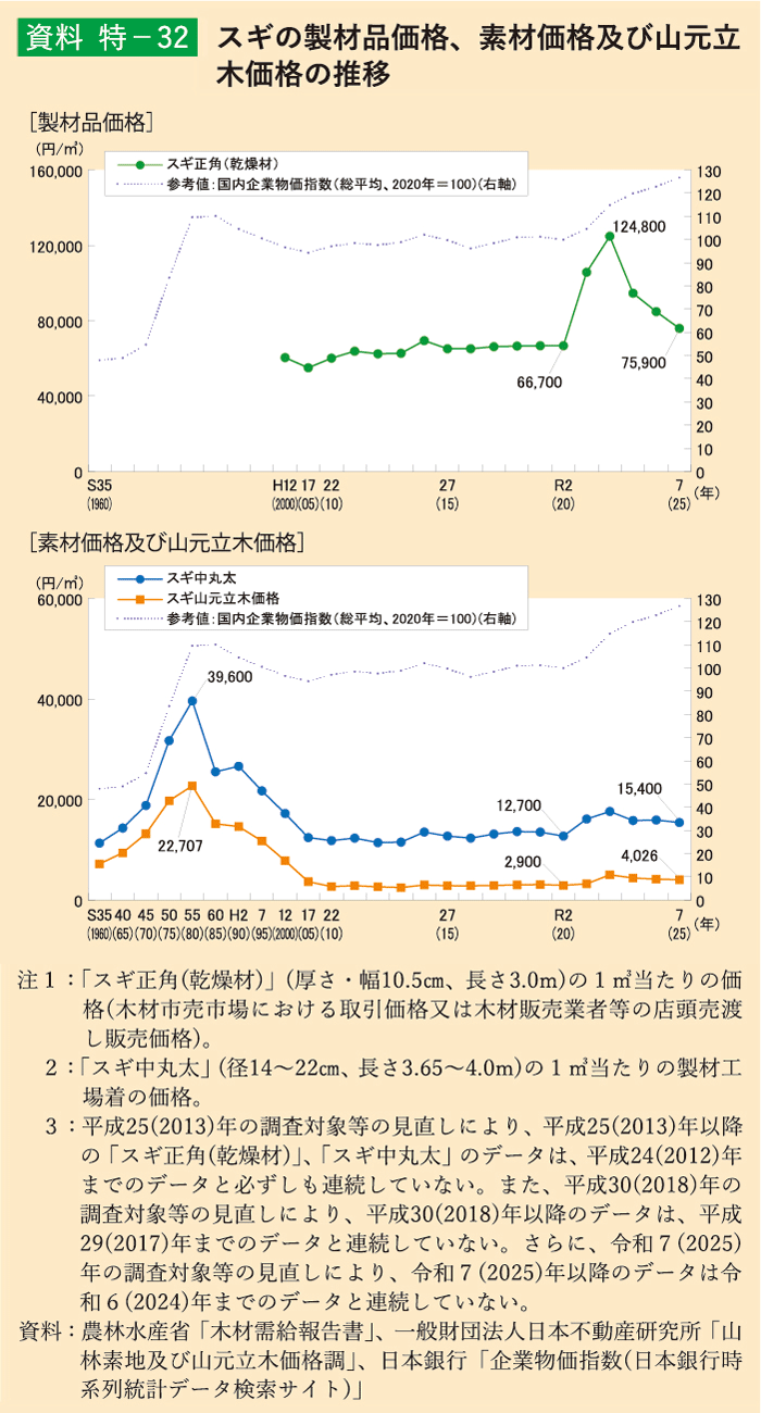 資料 特-32 スギの製材品価格、素材価格及び山元立木価格の推移