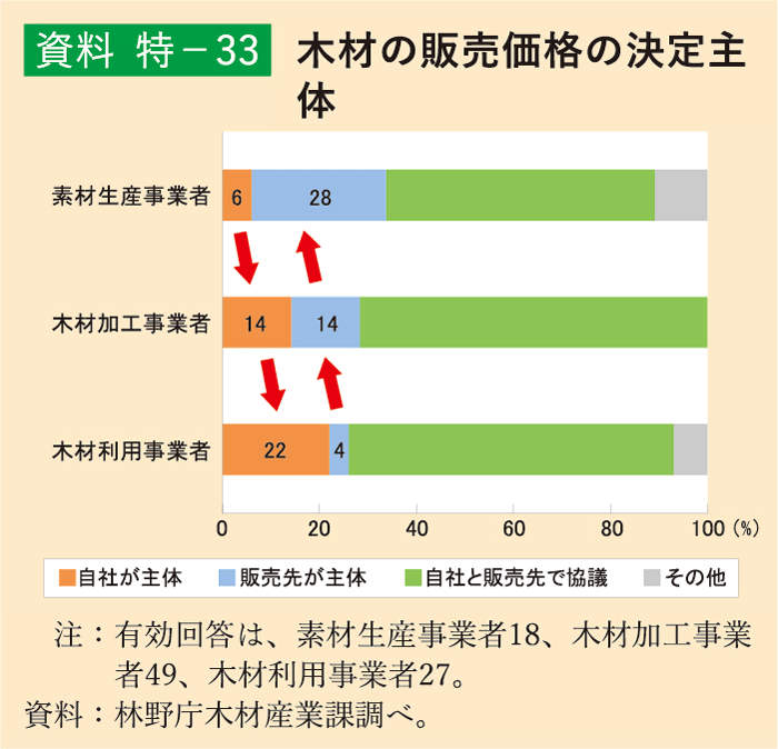 資料 特-33 木材の販売価格の決定主体