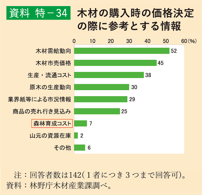 資料 特-34 木材の購入時の価格決定の際に参考とする情報