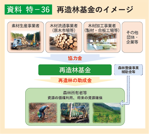 資料 特-36 再造林基金のイメージ