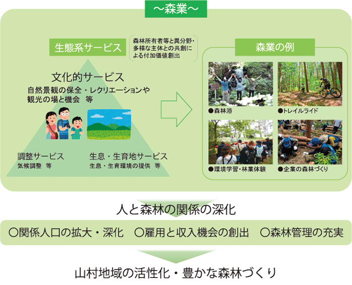 山村地域の活性化・豊かな森林づくり