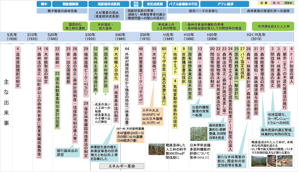 利用可能な森林資源の充実：平成10年代後半～令和時代