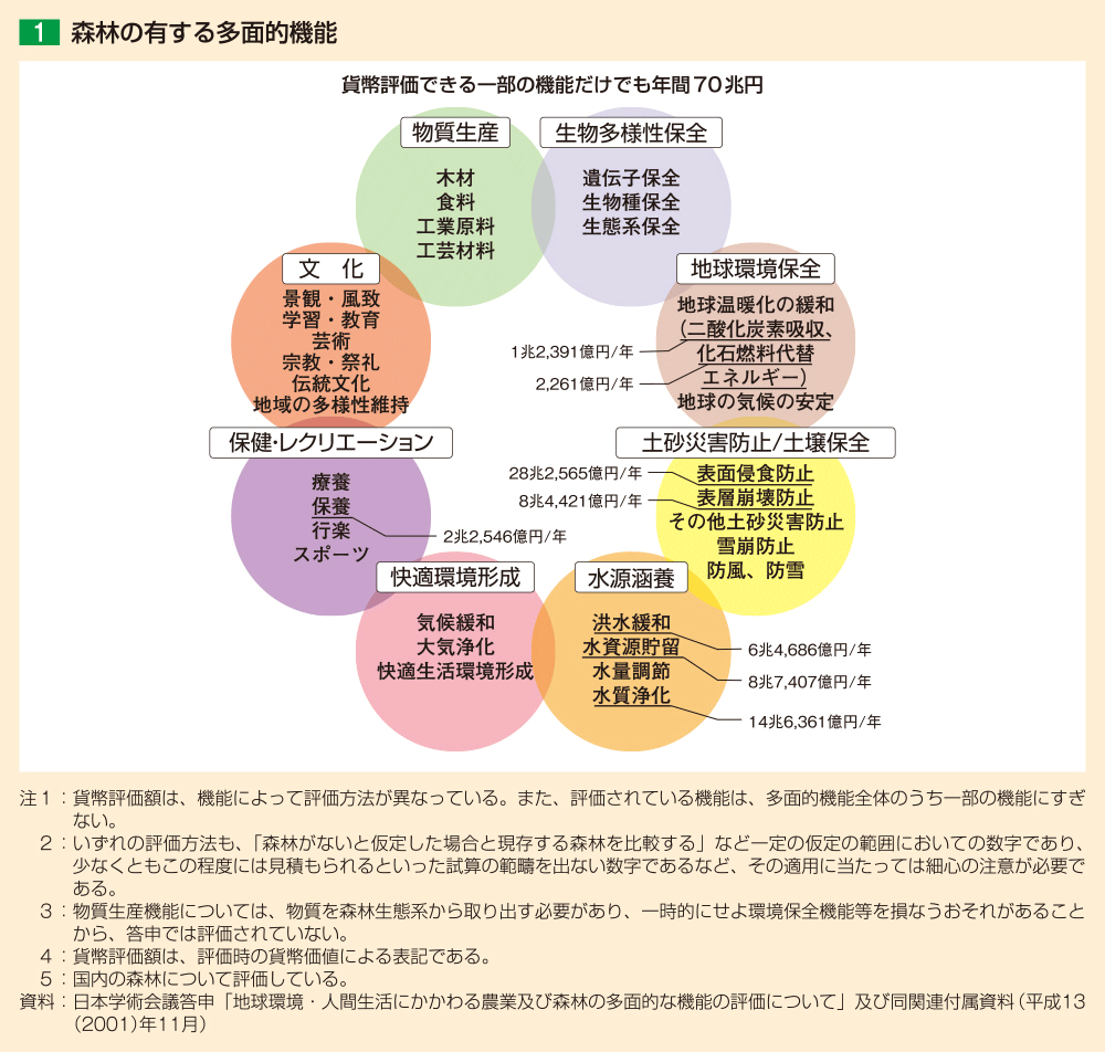 1 森林の有する多面的機能