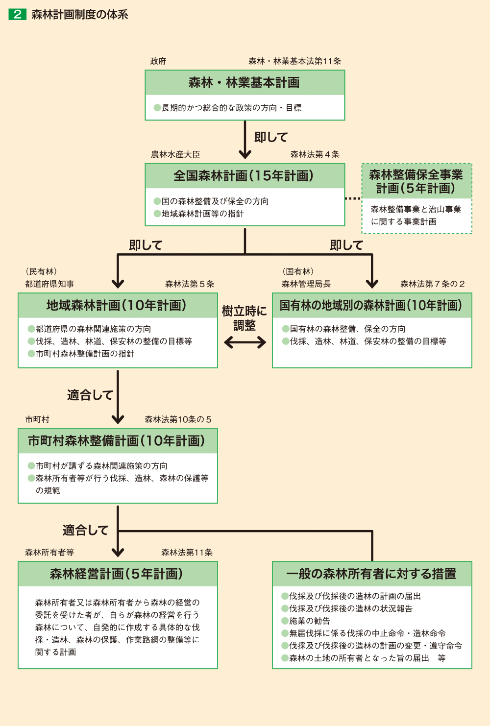 2 森林計画制度の体系