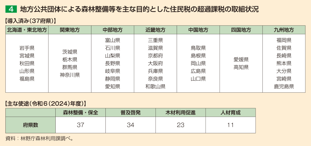 4 地方公共団体による森林整備等を主な目的とした住民税の超過課税の取組状況