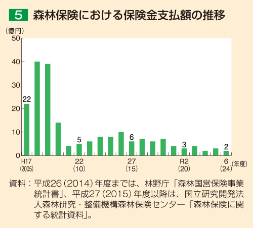 5 森林保険における保険金支払額の推移