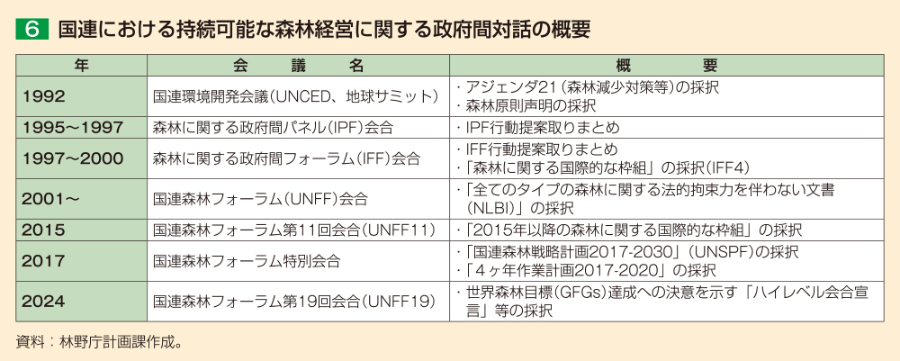 6 国連における持続可能な森林経営に関する政府間対話の概要