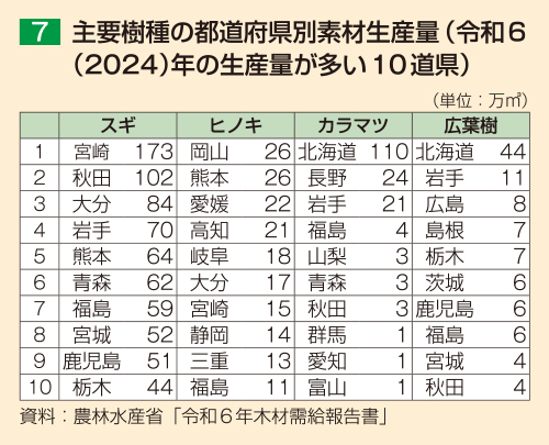 7 主要樹種の都道府県別素材生産量（令和6（2024）年の生産量が多い10道県）