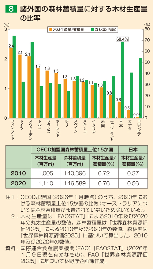 8 諸外国の森林蓄積量に対する木材生産量の比率