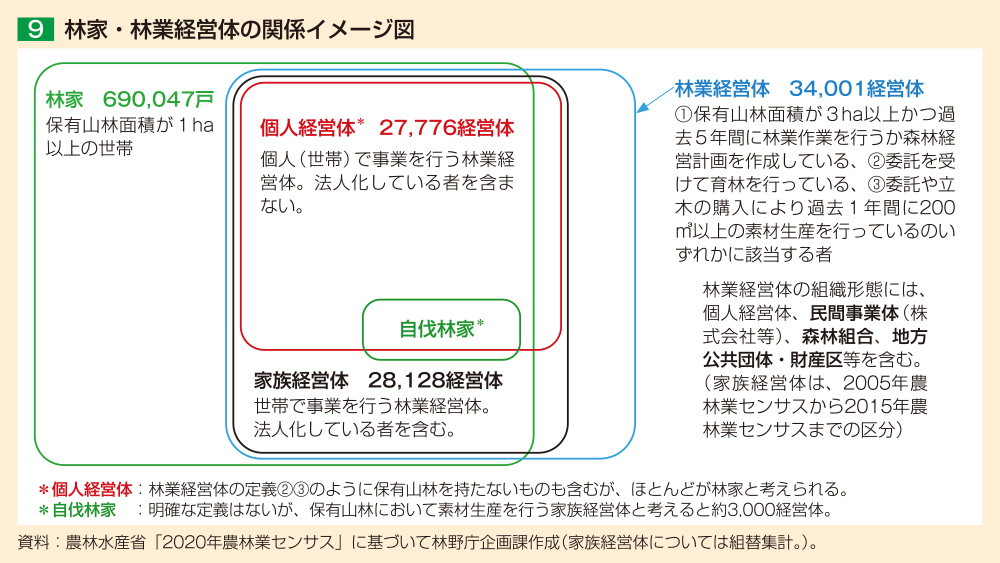 9 林家・林業経営体の関係イメージ図
