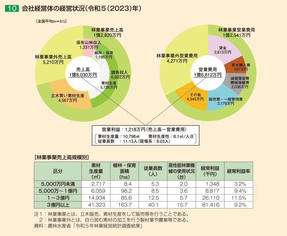 10 会社経営体の経営状況（令和5（2023）年）
