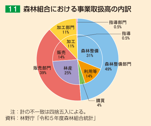 11 森林組合における事業取扱高の内訳