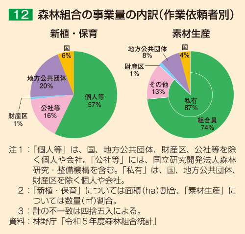 12 森林組合の事業量の内訳（作業依頼者別）