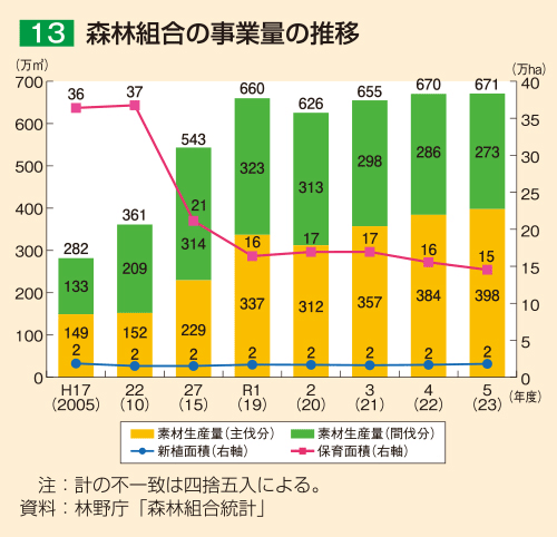 13 森林組合の事業量の推移