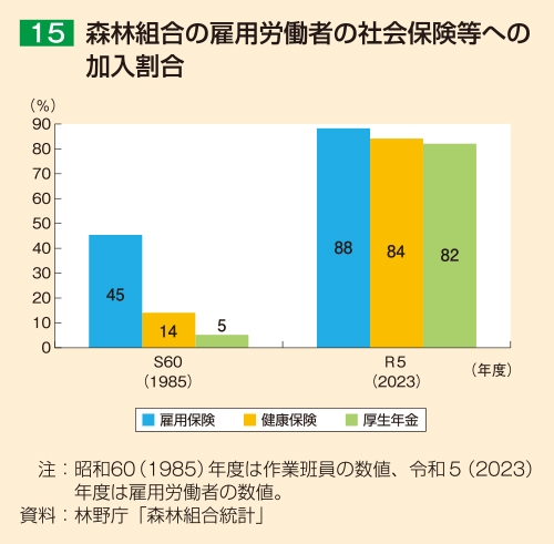 15 森林組合の雇用労働者の社会保険等への加入割合