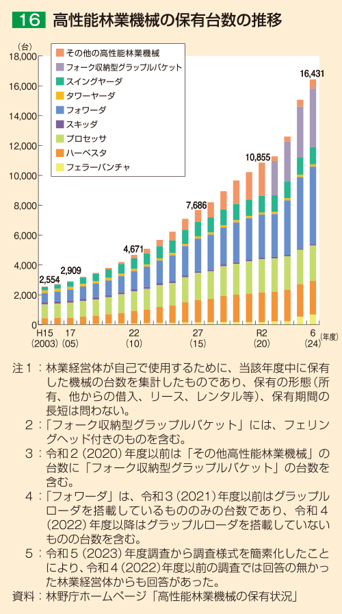 16 高性能林業機械の保有台数の推移