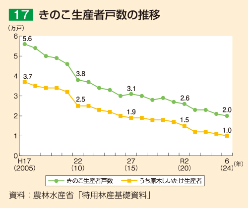 17 きのこ生産者戸数の推移