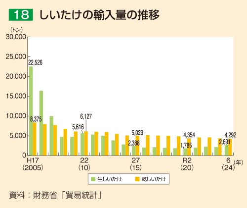 18 しいたけの輸入量の推移