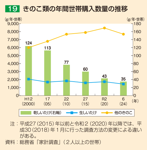 19 きのこ類の年間世帯購入数量の推移