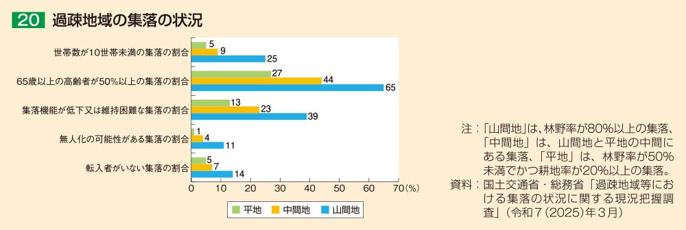 20 過疎地域の集落の状況