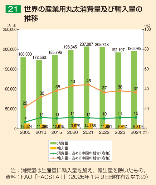 21 世界の産業用丸太消費量及び輸入量の推移